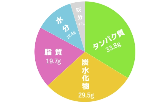 大豆蛋白質含量 大豆蛋白質含量