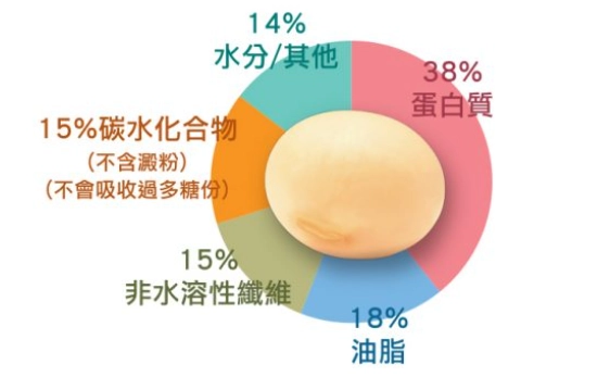 大豆營養價值 大豆營養價值