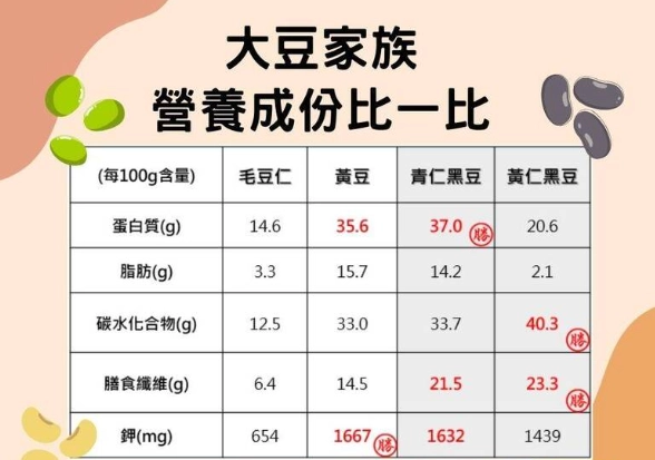 大豆營養價值 大豆營養價值